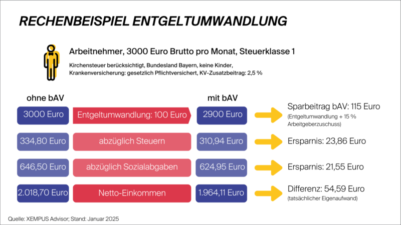 Rechenbeispiel Entgeltumwandlung 2025