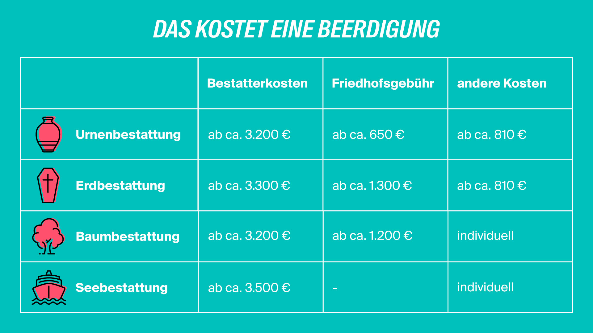 Tabelle: Das kostet eine Beerdigung