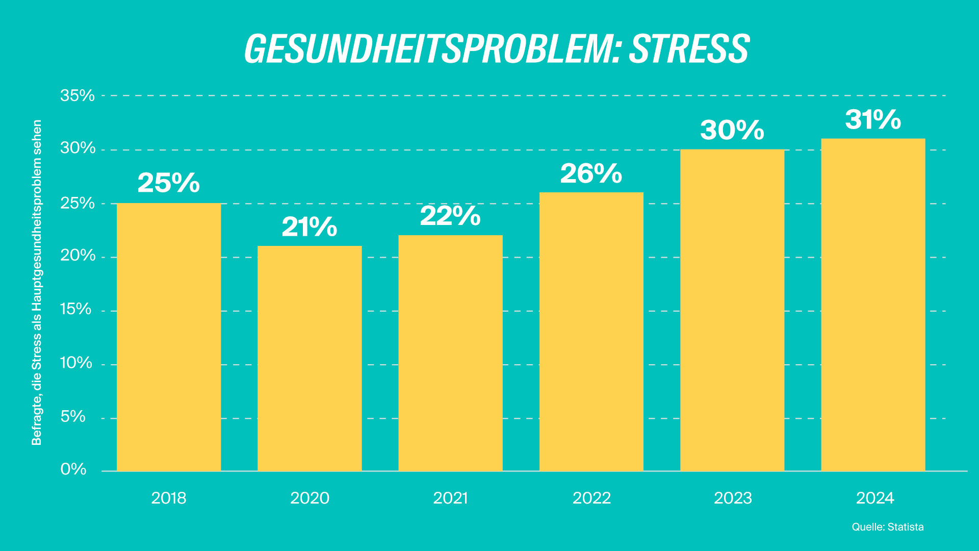 LV1871 Grafik: Gesundheitsproblem Stress